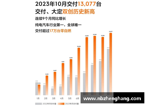 yh86银河国际1.2053万台！极氪公布9月交付量：季度交付再创新高 - 副本